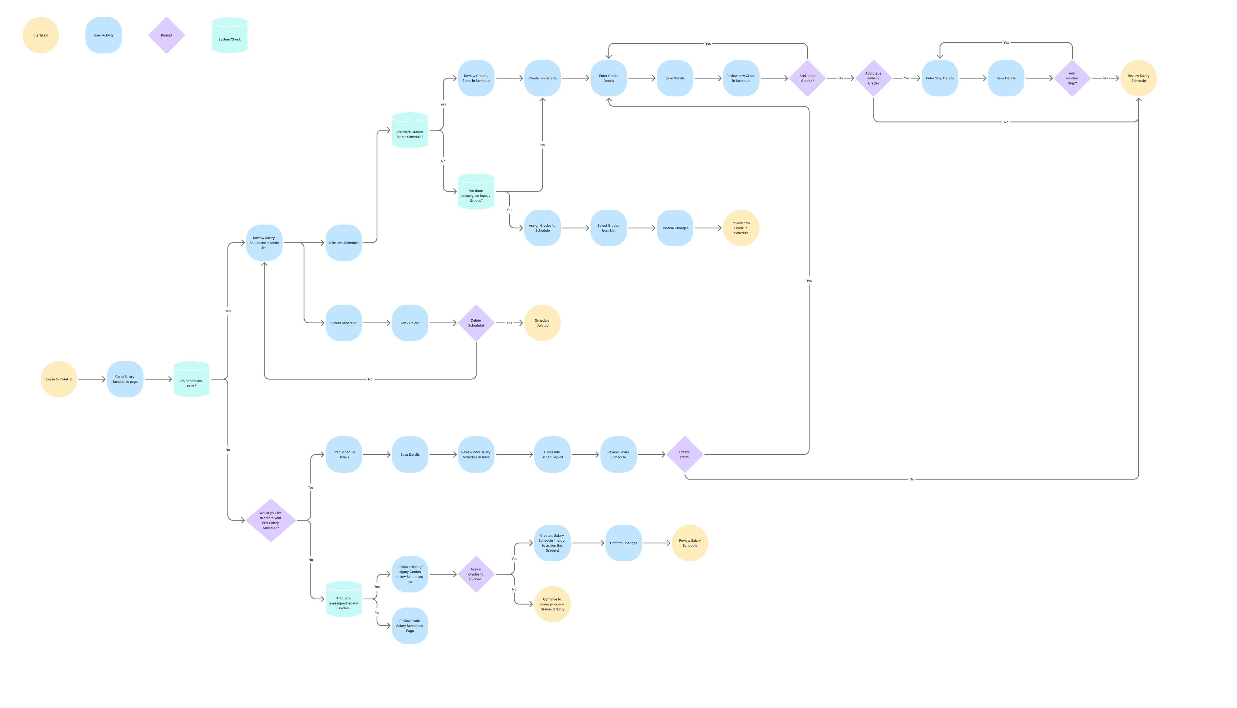 Large workflow diagram in Figma outlining the end to end salary schedule process.