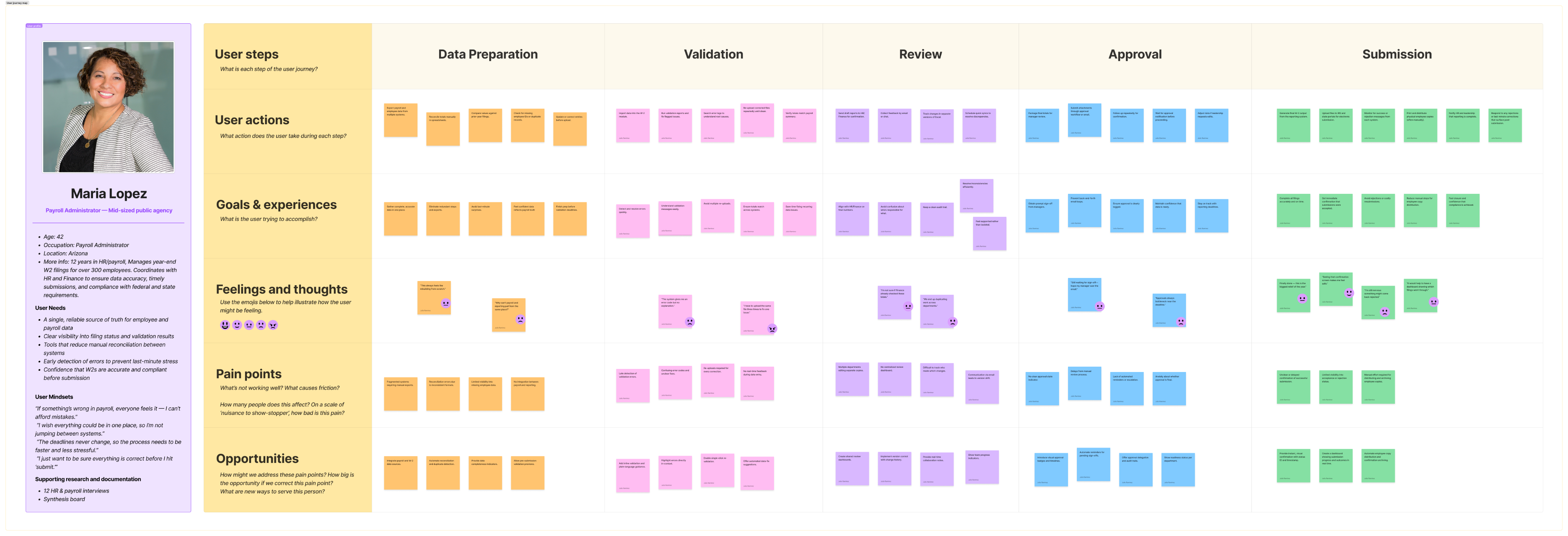 Journey map showing persona Maria Lopez and her steps, actions, goals, feelings, pain points, and opportunities across phases from data preparation to submission.