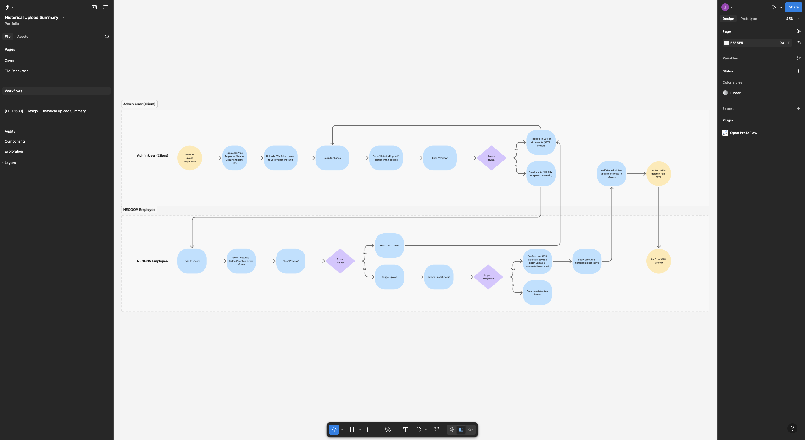 Workflow diagram mapping the end to end historical upload process across client admins and internal employees.